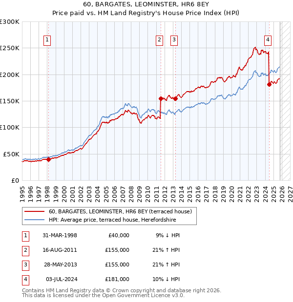 60, BARGATES, LEOMINSTER, HR6 8EY: Price paid vs HM Land Registry's House Price Index
