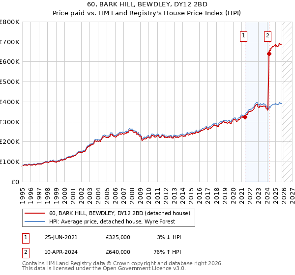 60, BARK HILL, BEWDLEY, DY12 2BD: Price paid vs HM Land Registry's House Price Index