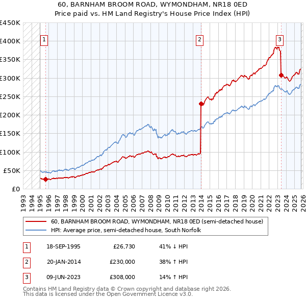 60, BARNHAM BROOM ROAD, WYMONDHAM, NR18 0ED: Price paid vs HM Land Registry's House Price Index