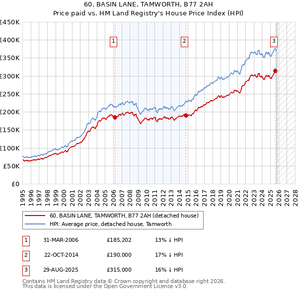 60, BASIN LANE, TAMWORTH, B77 2AH: Price paid vs HM Land Registry's House Price Index