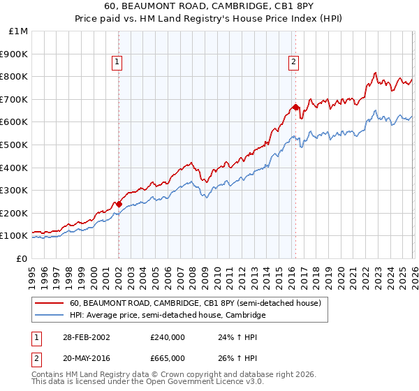 60, BEAUMONT ROAD, CAMBRIDGE, CB1 8PY: Price paid vs HM Land Registry's House Price Index