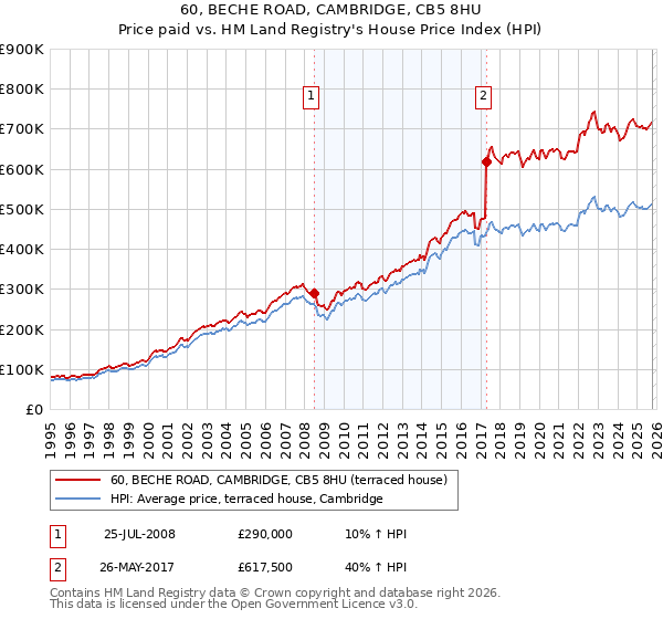 60, BECHE ROAD, CAMBRIDGE, CB5 8HU: Price paid vs HM Land Registry's House Price Index