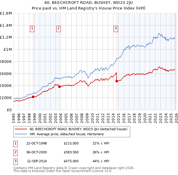 60, BEECHCROFT ROAD, BUSHEY, WD23 2JU: Price paid vs HM Land Registry's House Price Index