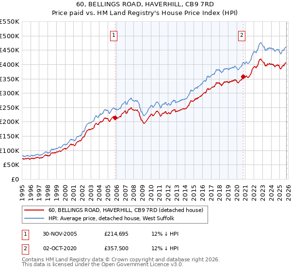 60, BELLINGS ROAD, HAVERHILL, CB9 7RD: Price paid vs HM Land Registry's House Price Index