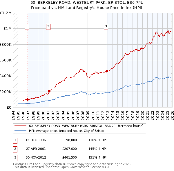 60, BERKELEY ROAD, WESTBURY PARK, BRISTOL, BS6 7PL: Price paid vs HM Land Registry's House Price Index