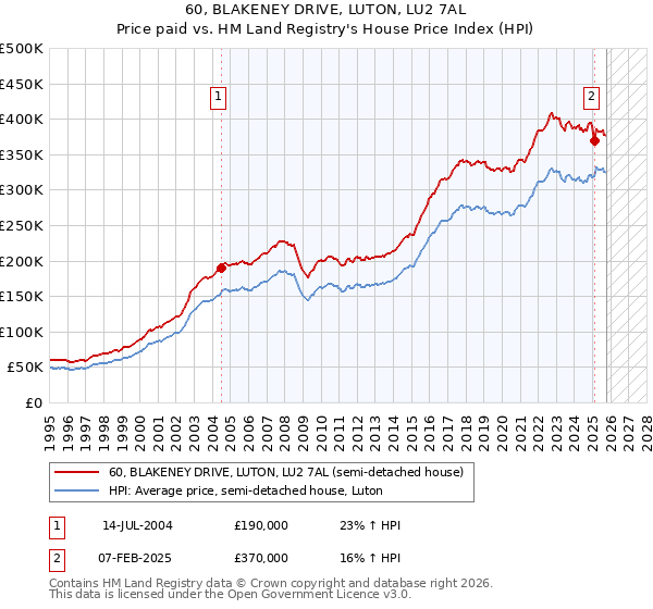 60, BLAKENEY DRIVE, LUTON, LU2 7AL: Price paid vs HM Land Registry's House Price Index