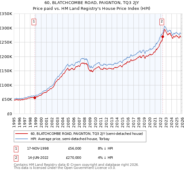 60, BLATCHCOMBE ROAD, PAIGNTON, TQ3 2JY: Price paid vs HM Land Registry's House Price Index