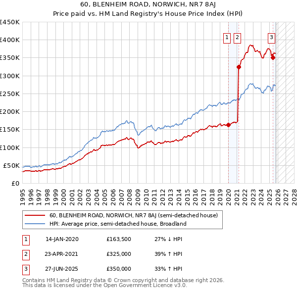 60, BLENHEIM ROAD, NORWICH, NR7 8AJ: Price paid vs HM Land Registry's House Price Index