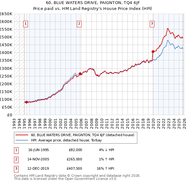 60, BLUE WATERS DRIVE, PAIGNTON, TQ4 6JF: Price paid vs HM Land Registry's House Price Index