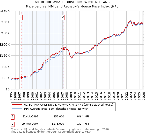 60, BORROWDALE DRIVE, NORWICH, NR1 4NS: Price paid vs HM Land Registry's House Price Index