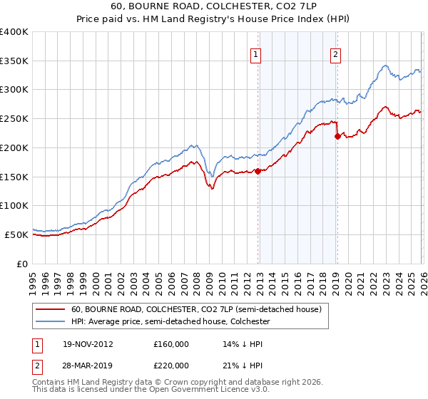 60, BOURNE ROAD, COLCHESTER, CO2 7LP: Price paid vs HM Land Registry's House Price Index