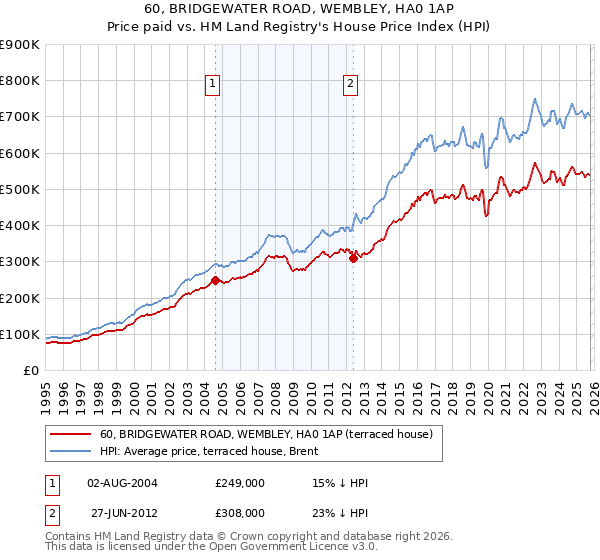 60, BRIDGEWATER ROAD, WEMBLEY, HA0 1AP: Price paid vs HM Land Registry's House Price Index