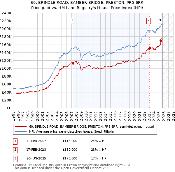 60, BRINDLE ROAD, BAMBER BRIDGE, PRESTON, PR5 6RR: Price paid vs HM Land Registry's House Price Index