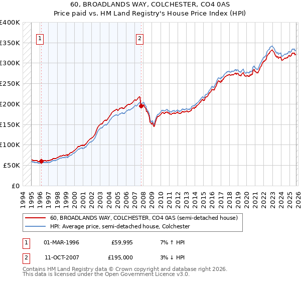 60, BROADLANDS WAY, COLCHESTER, CO4 0AS: Price paid vs HM Land Registry's House Price Index