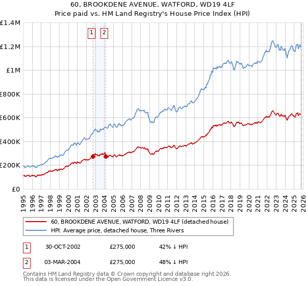 60, BROOKDENE AVENUE, WATFORD, WD19 4LF: Price paid vs HM Land Registry's House Price Index
