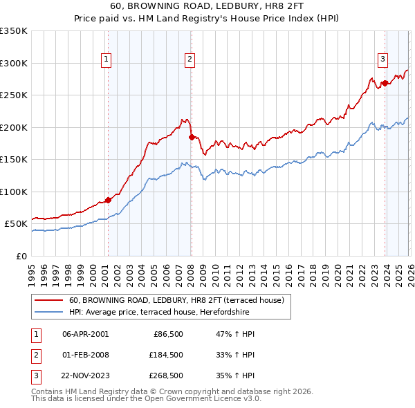 60, BROWNING ROAD, LEDBURY, HR8 2FT: Price paid vs HM Land Registry's House Price Index