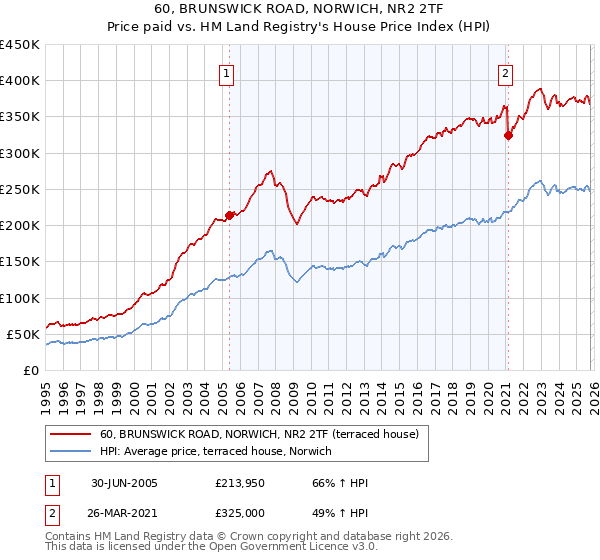 60, BRUNSWICK ROAD, NORWICH, NR2 2TF: Price paid vs HM Land Registry's House Price Index