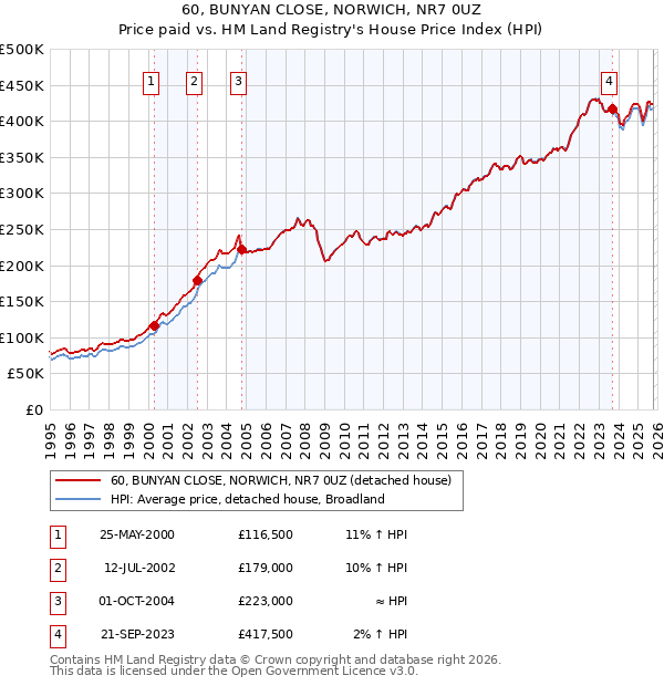 60, BUNYAN CLOSE, NORWICH, NR7 0UZ: Price paid vs HM Land Registry's House Price Index