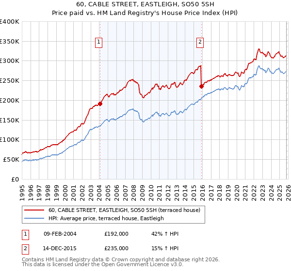 60, CABLE STREET, EASTLEIGH, SO50 5SH: Price paid vs HM Land Registry's House Price Index