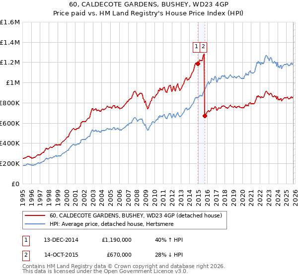 60, CALDECOTE GARDENS, BUSHEY, WD23 4GP: Price paid vs HM Land Registry's House Price Index