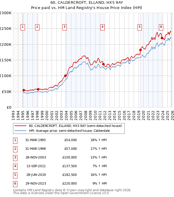 60, CALDERCROFT, ELLAND, HX5 9AY: Price paid vs HM Land Registry's House Price Index