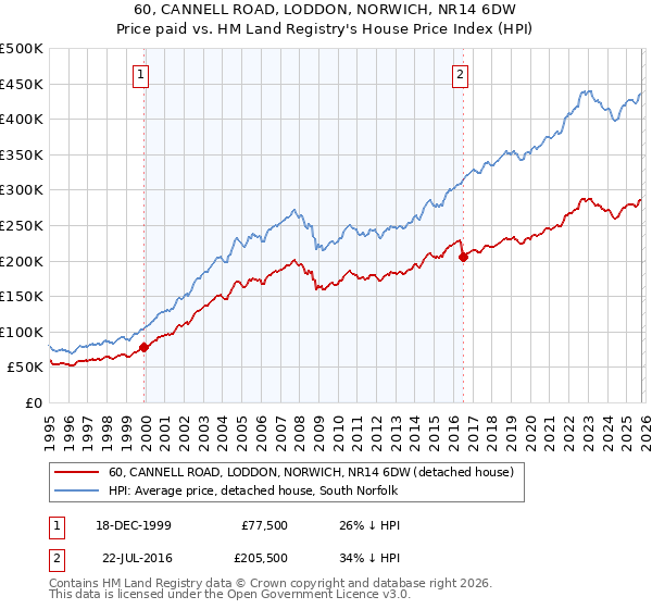 60, CANNELL ROAD, LODDON, NORWICH, NR14 6DW: Price paid vs HM Land Registry's House Price Index