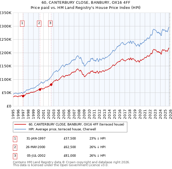 60, CANTERBURY CLOSE, BANBURY, OX16 4FF: Price paid vs HM Land Registry's House Price Index
