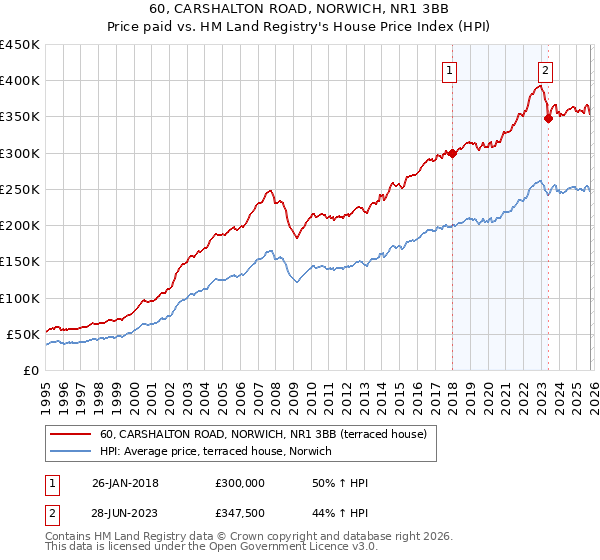 60, CARSHALTON ROAD, NORWICH, NR1 3BB: Price paid vs HM Land Registry's House Price Index