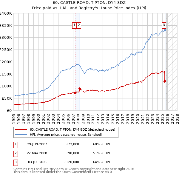 60, CASTLE ROAD, TIPTON, DY4 8DZ: Price paid vs HM Land Registry's House Price Index