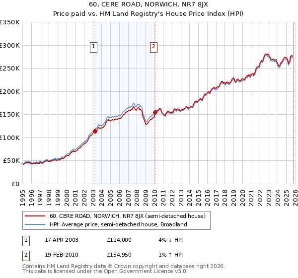 60, CERE ROAD, NORWICH, NR7 8JX: Price paid vs HM Land Registry's House Price Index