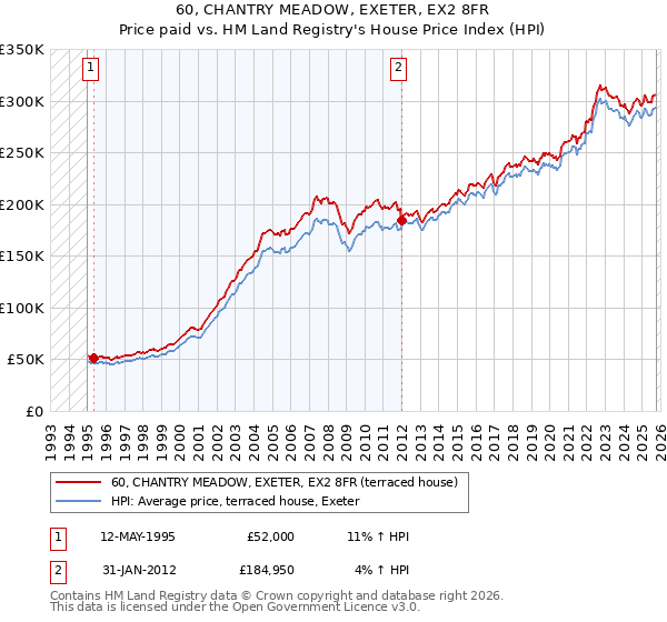 60, CHANTRY MEADOW, EXETER, EX2 8FR: Price paid vs HM Land Registry's House Price Index