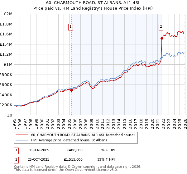 60, CHARMOUTH ROAD, ST ALBANS, AL1 4SL: Price paid vs HM Land Registry's House Price Index