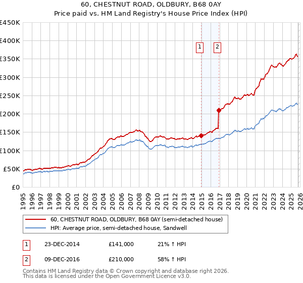 60, CHESTNUT ROAD, OLDBURY, B68 0AY: Price paid vs HM Land Registry's House Price Index