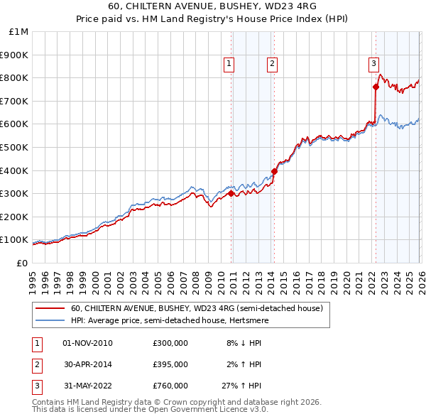 60, CHILTERN AVENUE, BUSHEY, WD23 4RG: Price paid vs HM Land Registry's House Price Index