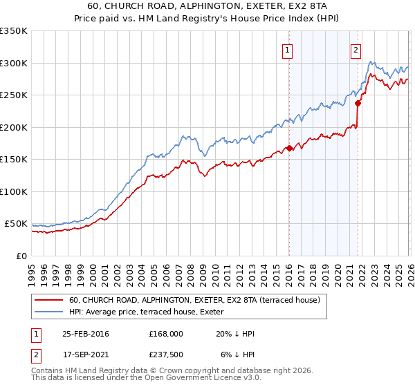 60, CHURCH ROAD, ALPHINGTON, EXETER, EX2 8TA: Price paid vs HM Land Registry's House Price Index