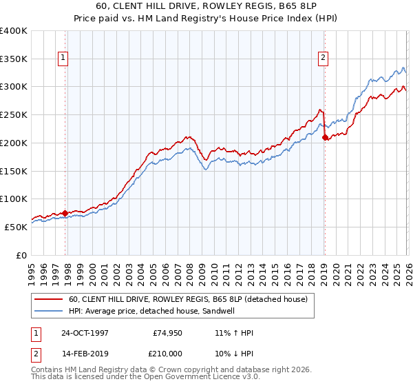 60, CLENT HILL DRIVE, ROWLEY REGIS, B65 8LP: Price paid vs HM Land Registry's House Price Index