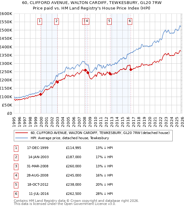60, CLIFFORD AVENUE, WALTON CARDIFF, TEWKESBURY, GL20 7RW: Price paid vs HM Land Registry's House Price Index