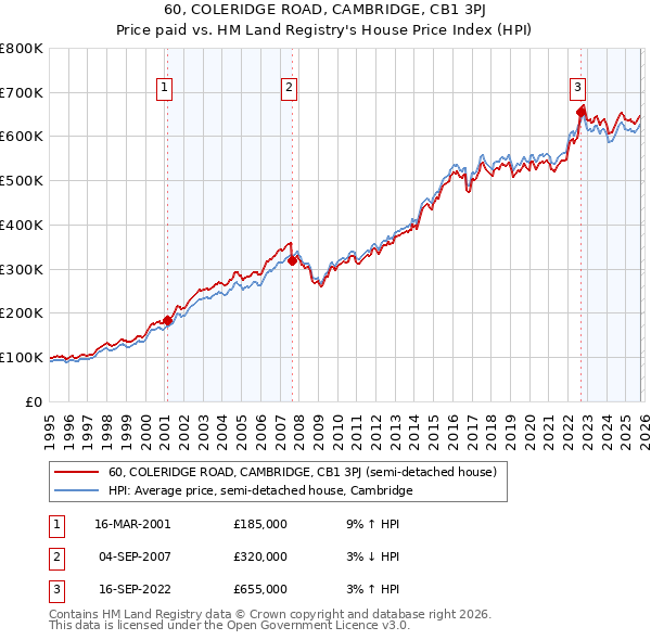60, COLERIDGE ROAD, CAMBRIDGE, CB1 3PJ: Price paid vs HM Land Registry's House Price Index