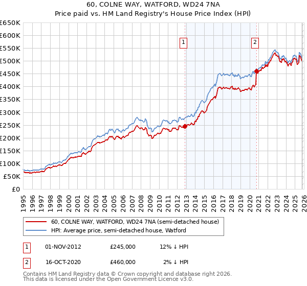 60, COLNE WAY, WATFORD, WD24 7NA: Price paid vs HM Land Registry's House Price Index