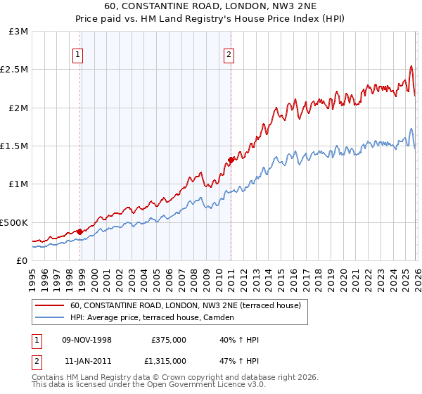 60, CONSTANTINE ROAD, LONDON, NW3 2NE: Price paid vs HM Land Registry's House Price Index
