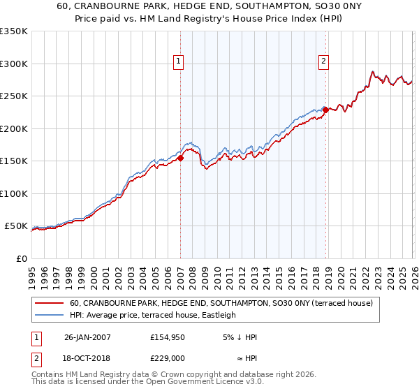 60, CRANBOURNE PARK, HEDGE END, SOUTHAMPTON, SO30 0NY: Price paid vs HM Land Registry's House Price Index
