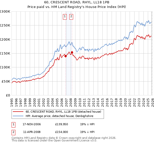 60, CRESCENT ROAD, RHYL, LL18 1PB: Price paid vs HM Land Registry's House Price Index