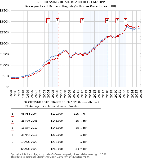 60, CRESSING ROAD, BRAINTREE, CM7 3PP: Price paid vs HM Land Registry's House Price Index