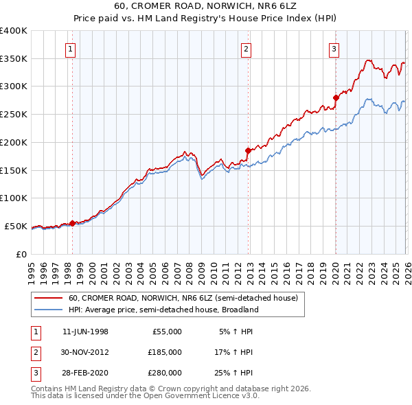 60, CROMER ROAD, NORWICH, NR6 6LZ: Price paid vs HM Land Registry's House Price Index