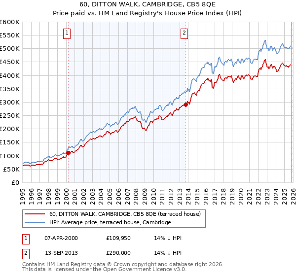 60, DITTON WALK, CAMBRIDGE, CB5 8QE: Price paid vs HM Land Registry's House Price Index