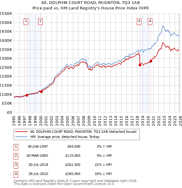 60, DOLPHIN COURT ROAD, PAIGNTON, TQ3 1AB: Price paid vs HM Land Registry's House Price Index