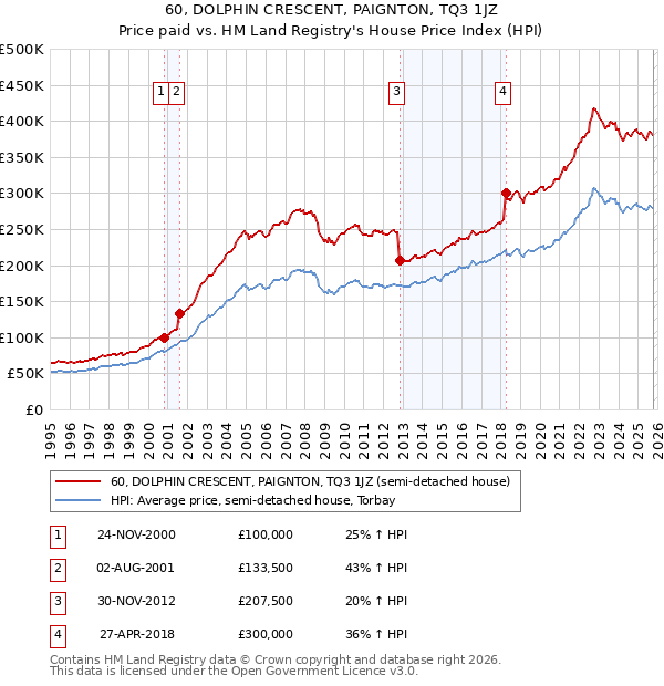 60, DOLPHIN CRESCENT, PAIGNTON, TQ3 1JZ: Price paid vs HM Land Registry's House Price Index