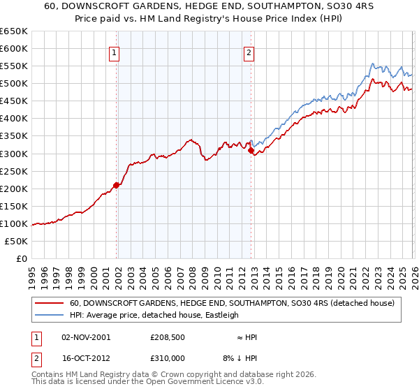 60, DOWNSCROFT GARDENS, HEDGE END, SOUTHAMPTON, SO30 4RS: Price paid vs HM Land Registry's House Price Index
