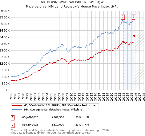 60, DOWNSWAY, SALISBURY, SP1 3QW: Price paid vs HM Land Registry's House Price Index