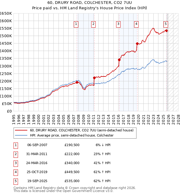 60, DRURY ROAD, COLCHESTER, CO2 7UU: Price paid vs HM Land Registry's House Price Index